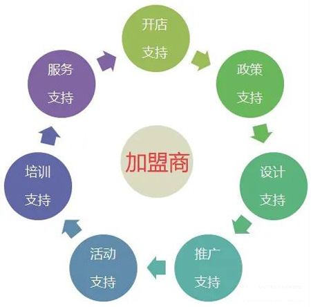 Z6尊龙全屋定造加盟流程